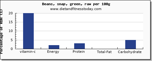 vitamin c and nutrition facts in beans per 100g